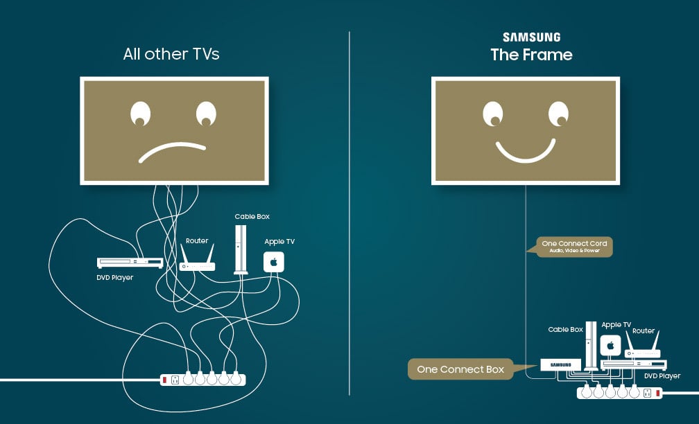 Samsung The Frame's One Connect Box Explained